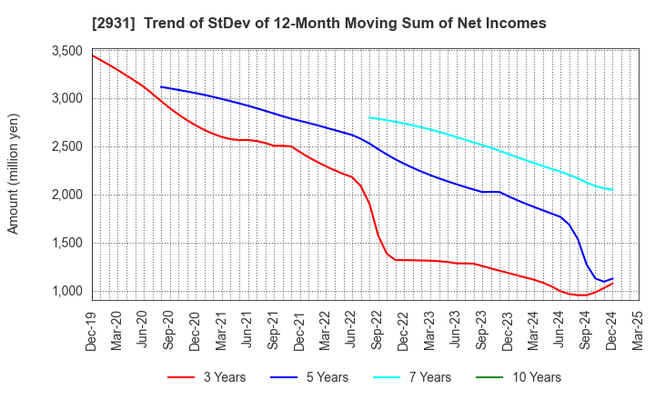 2931 Euglena Co.,Ltd.: Trend of StDev of 12-Month Moving Sum of Net Incomes