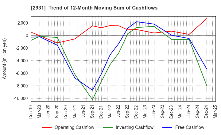 2931 Euglena Co.,Ltd.: Trend of 12-Month Moving Sum of Cashflows