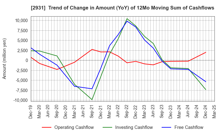 2931 Euglena Co.,Ltd.: Trend of Change in Amount (YoY) of 12Mo Moving Sum of Cashflows