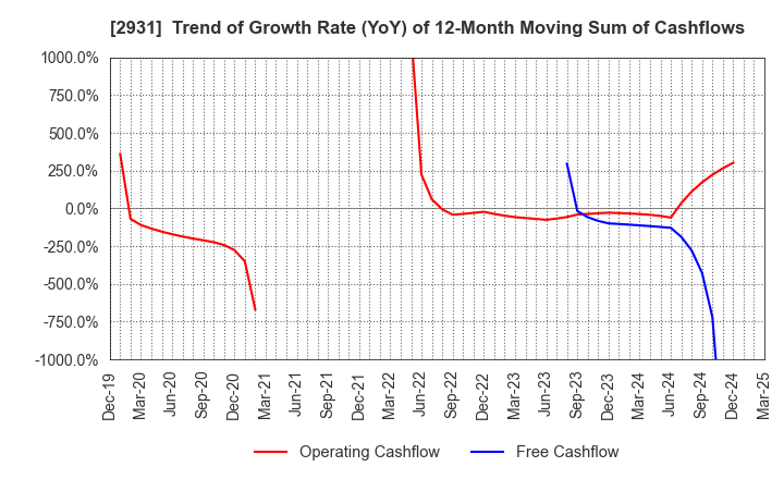 2931 Euglena Co.,Ltd.: Trend of Growth Rate (YoY) of 12-Month Moving Sum of Cashflows