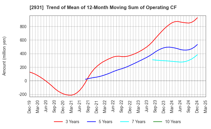 2931 Euglena Co.,Ltd.: Trend of Mean of 12-Month Moving Sum of Operating CF