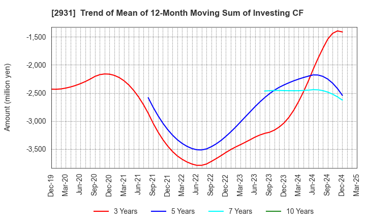 2931 Euglena Co.,Ltd.: Trend of Mean of 12-Month Moving Sum of Investing CF