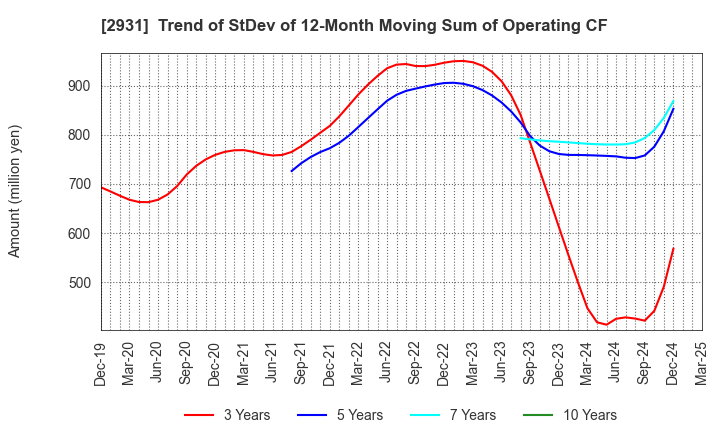 2931 Euglena Co.,Ltd.: Trend of StDev of 12-Month Moving Sum of Operating CF