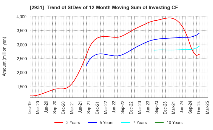 2931 Euglena Co.,Ltd.: Trend of StDev of 12-Month Moving Sum of Investing CF