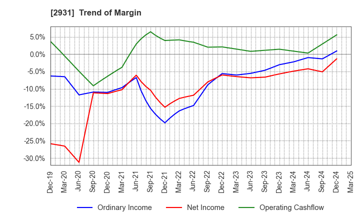 2931 Euglena Co.,Ltd.: Trend of Margin