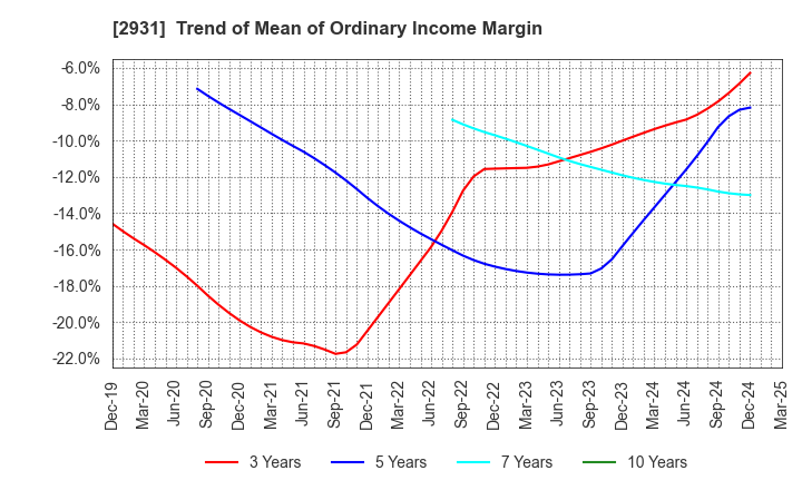 2931 Euglena Co.,Ltd.: Trend of Mean of Ordinary Income Margin