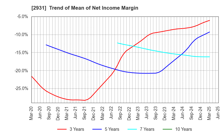 2931 Euglena Co.,Ltd.: Trend of Mean of Net Income Margin