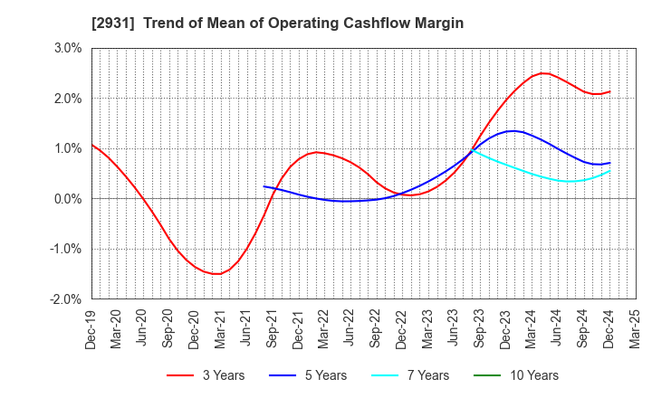 2931 Euglena Co.,Ltd.: Trend of Mean of Operating Cashflow Margin