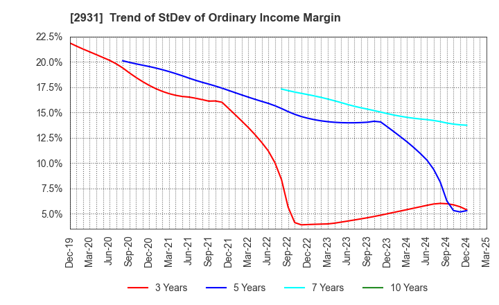 2931 Euglena Co.,Ltd.: Trend of StDev of Ordinary Income Margin