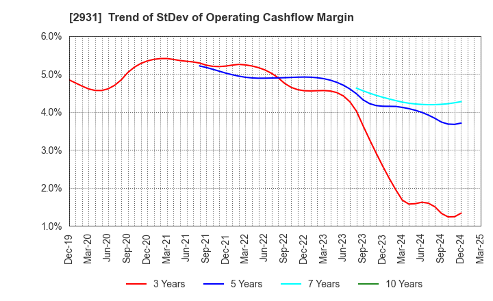 2931 Euglena Co.,Ltd.: Trend of StDev of Operating Cashflow Margin
