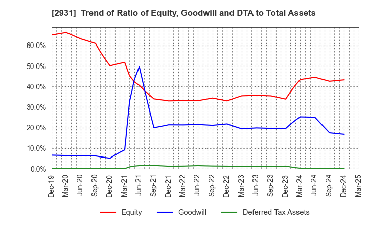2931 Euglena Co.,Ltd.: Trend of Ratio of Equity, Goodwill and DTA to Total Assets