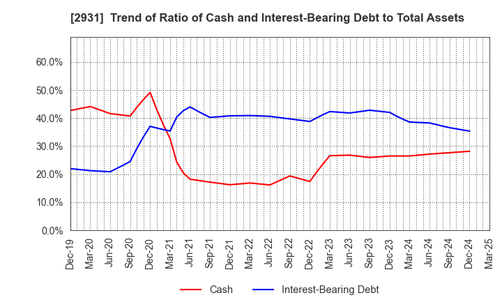 2931 Euglena Co.,Ltd.: Trend of Ratio of Cash and Interest-Bearing Debt to Total Assets