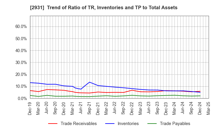 2931 Euglena Co.,Ltd.: Trend of Ratio of TR, Inventories and TP to Total Assets