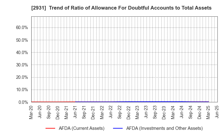 2931 Euglena Co.,Ltd.: Trend of Ratio of Allowance For Doubtful Accounts to Total Assets