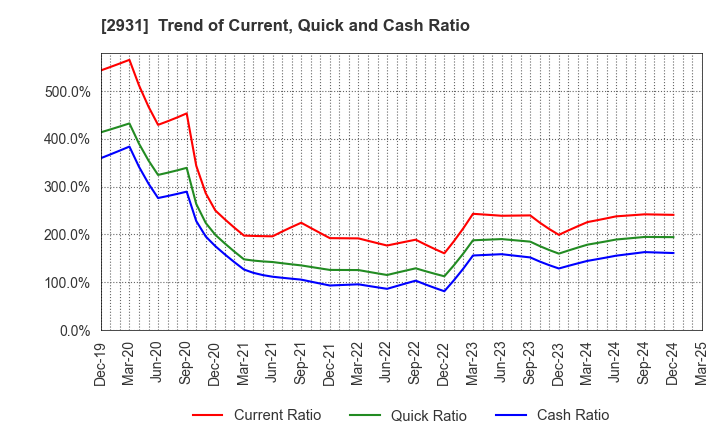 2931 Euglena Co.,Ltd.: Trend of Current, Quick and Cash Ratio