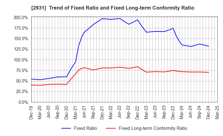 2931 Euglena Co.,Ltd.: Trend of Fixed Ratio and Fixed Long-term Conformity Ratio