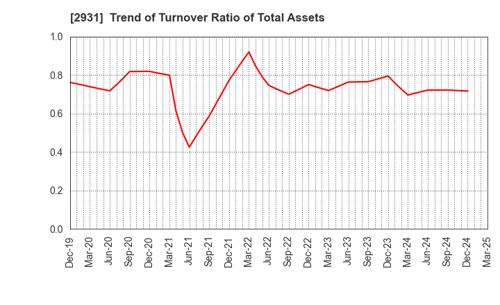 2931 Euglena Co.,Ltd.: Trend of Turnover Ratio of Total Assets