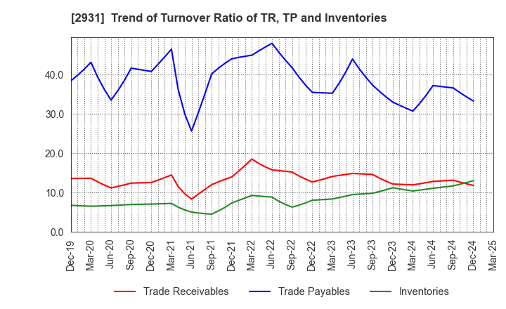 2931 Euglena Co.,Ltd.: Trend of Turnover Ratio of TR, TP and Inventories