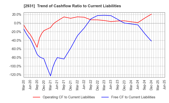 2931 Euglena Co.,Ltd.: Trend of Cashflow Ratio to Current Liabilities