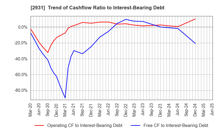 2931 Euglena Co.,Ltd.: Trend of Cashflow Ratio to Interest-Bearing Debt