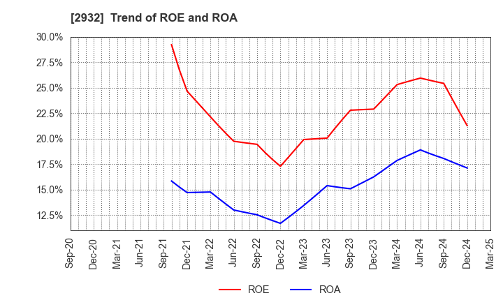 2932 STI Foods Holdings,Inc.: Trend of ROE and ROA