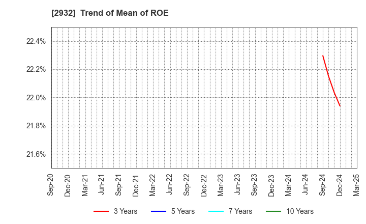 2932 STI Foods Holdings,Inc.: Trend of Mean of ROE