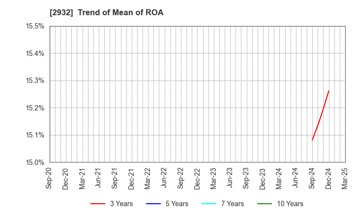 2932 STI Foods Holdings,Inc.: Trend of Mean of ROA