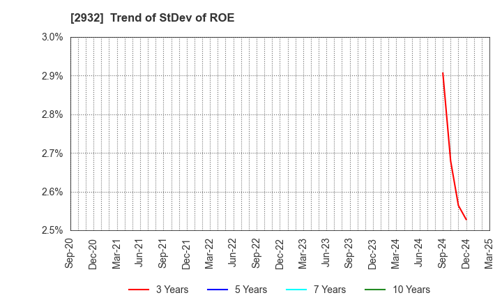 2932 STI Foods Holdings,Inc.: Trend of StDev of ROE