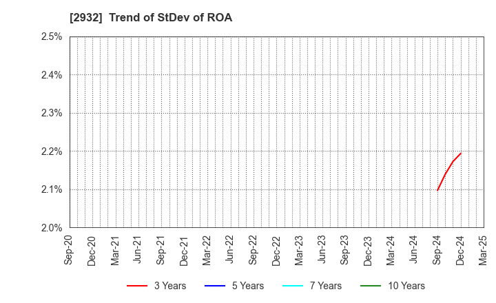 2932 STI Foods Holdings,Inc.: Trend of StDev of ROA