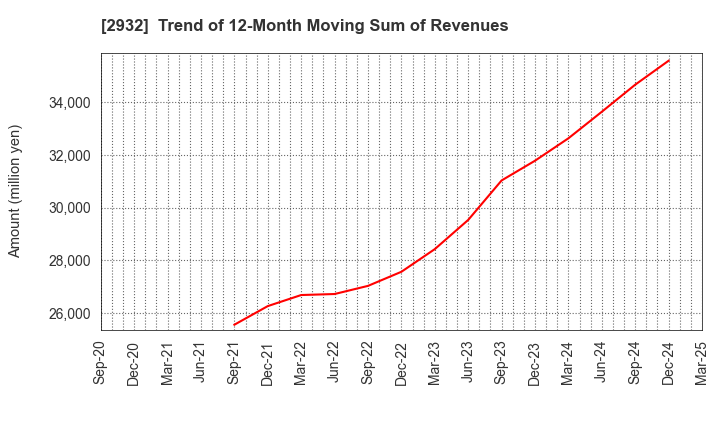 2932 STI Foods Holdings,Inc.: Trend of 12-Month Moving Sum of Revenues