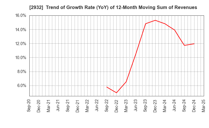 2932 STI Foods Holdings,Inc.: Trend of Growth Rate (YoY) of 12-Month Moving Sum of Revenues