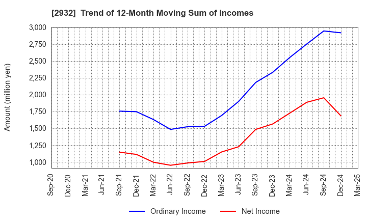 2932 STI Foods Holdings,Inc.: Trend of 12-Month Moving Sum of Incomes