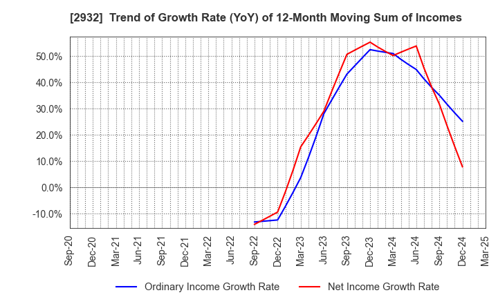 2932 STI Foods Holdings,Inc.: Trend of Growth Rate (YoY) of 12-Month Moving Sum of Incomes
