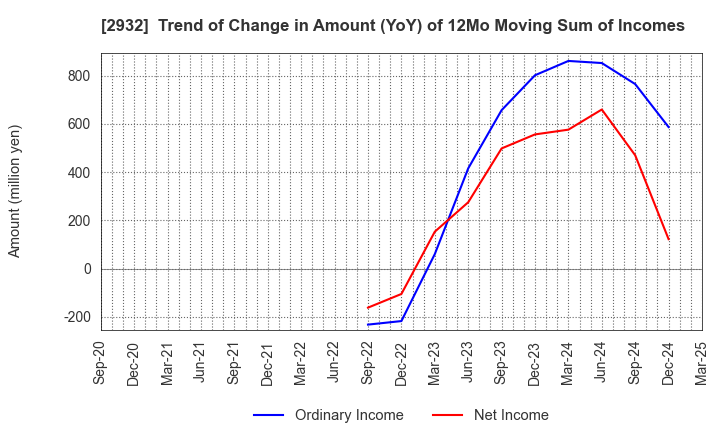 2932 STI Foods Holdings,Inc.: Trend of Change in Amount (YoY) of 12Mo Moving Sum of Incomes