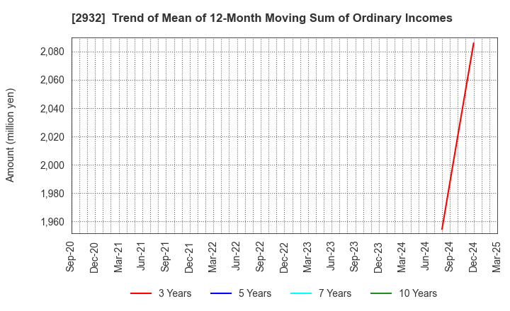 2932 STI Foods Holdings,Inc.: Trend of Mean of 12-Month Moving Sum of Ordinary Incomes