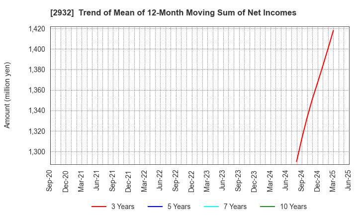 2932 STI Foods Holdings,Inc.: Trend of Mean of 12-Month Moving Sum of Net Incomes