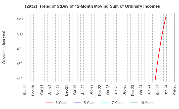 2932 STI Foods Holdings,Inc.: Trend of StDev of 12-Month Moving Sum of Ordinary Incomes