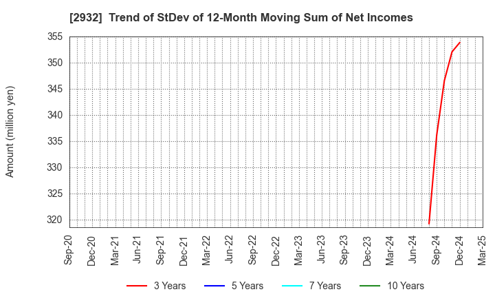 2932 STI Foods Holdings,Inc.: Trend of StDev of 12-Month Moving Sum of Net Incomes