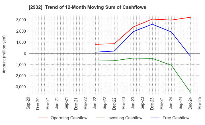 2932 STI Foods Holdings,Inc.: Trend of 12-Month Moving Sum of Cashflows