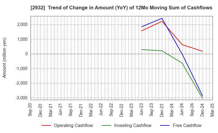 2932 STI Foods Holdings,Inc.: Trend of Change in Amount (YoY) of 12Mo Moving Sum of Cashflows