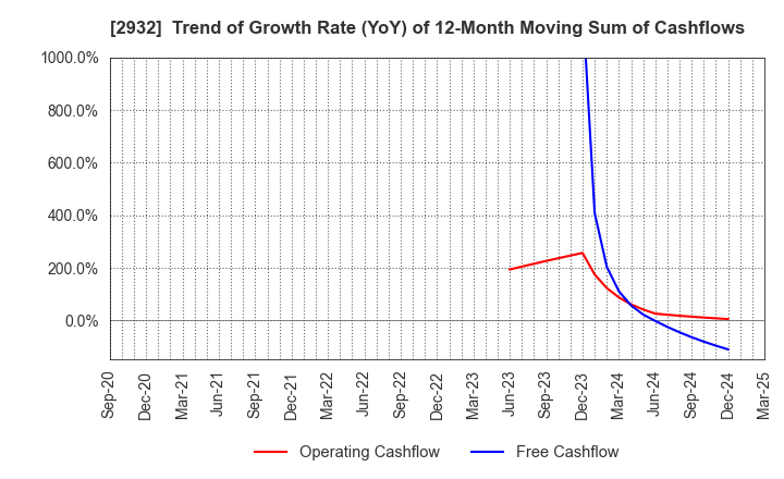 2932 STI Foods Holdings,Inc.: Trend of Growth Rate (YoY) of 12-Month Moving Sum of Cashflows