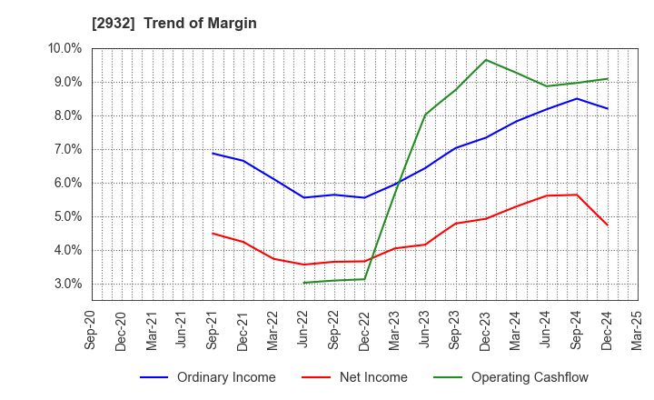 2932 STI Foods Holdings,Inc.: Trend of Margin