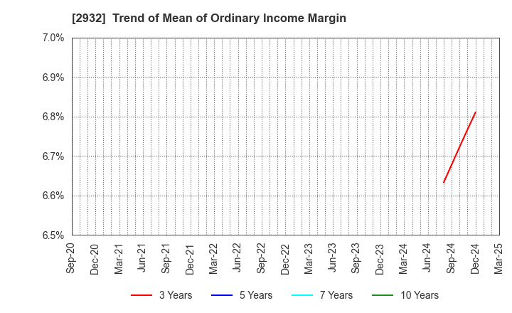 2932 STI Foods Holdings,Inc.: Trend of Mean of Ordinary Income Margin