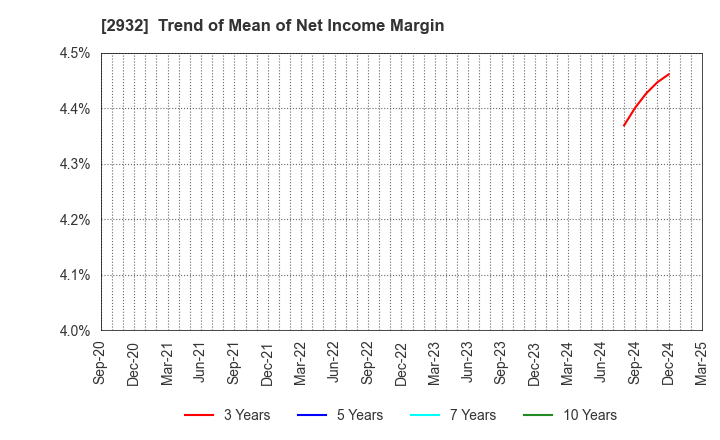 2932 STI Foods Holdings,Inc.: Trend of Mean of Net Income Margin