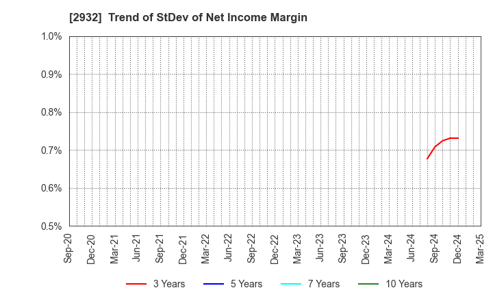 2932 STI Foods Holdings,Inc.: Trend of StDev of Net Income Margin