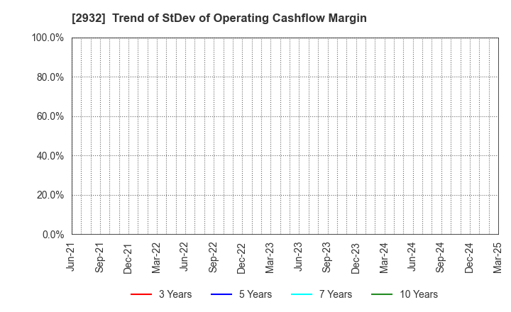 2932 STI Foods Holdings,Inc.: Trend of StDev of Operating Cashflow Margin