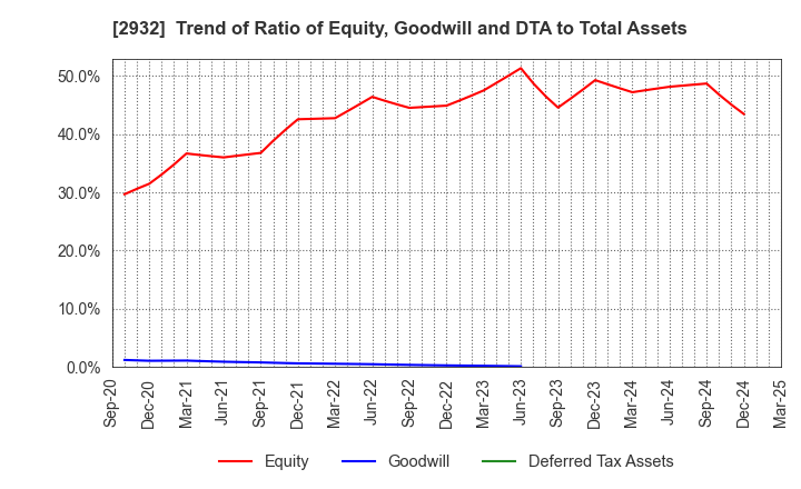 2932 STI Foods Holdings,Inc.: Trend of Ratio of Equity, Goodwill and DTA to Total Assets