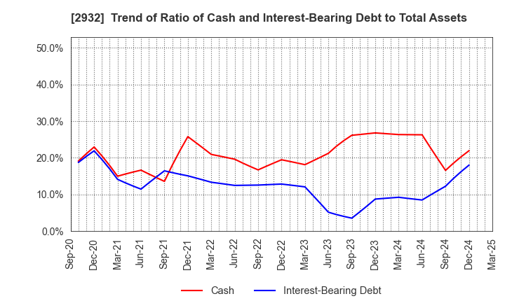 2932 STI Foods Holdings,Inc.: Trend of Ratio of Cash and Interest-Bearing Debt to Total Assets