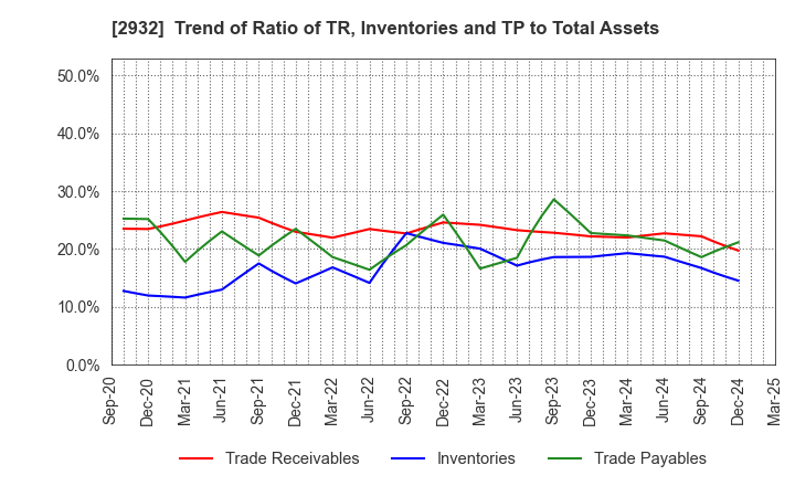 2932 STI Foods Holdings,Inc.: Trend of Ratio of TR, Inventories and TP to Total Assets