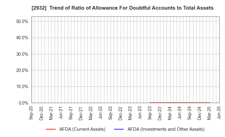 2932 STI Foods Holdings,Inc.: Trend of Ratio of Allowance For Doubtful Accounts to Total Assets